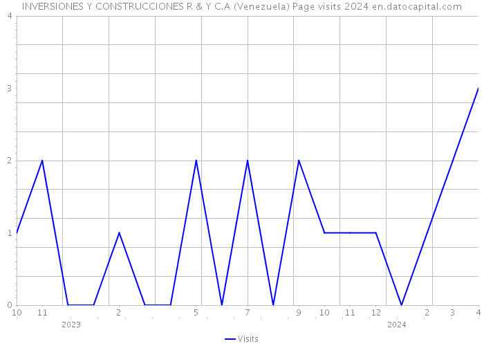 INVERSIONES Y CONSTRUCCIONES R & Y C.A (Venezuela) Page visits 2024 