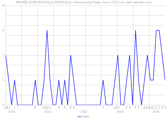 WILMER JOSE MANCILLA MANCILLA (Venezuela) Page visits 2024 