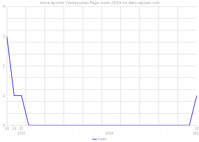 neria aponte (Venezuela) Page visits 2024 