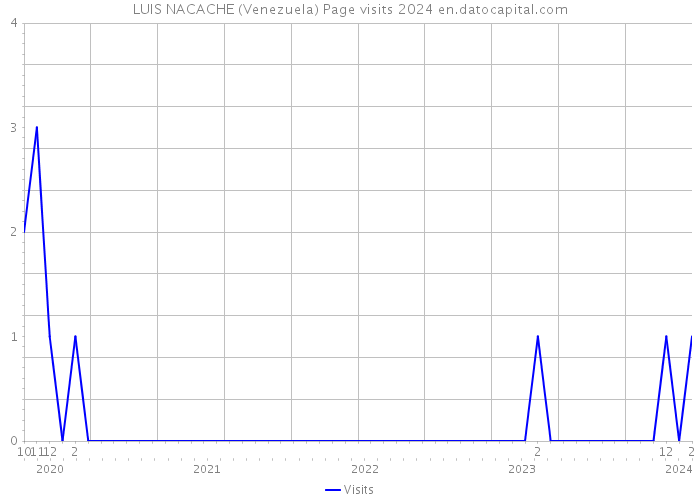 LUIS NACACHE (Venezuela) Page visits 2024 