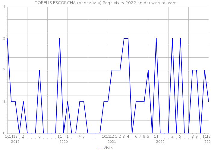 DORELIS ESCORCHA (Venezuela) Page visits 2022 
