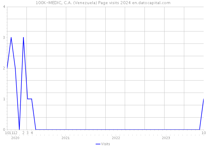 100K-MEDIC, C.A. (Venezuela) Page visits 2024 
