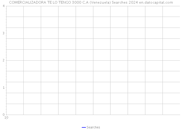 COMERCIALIZADORA TE LO TENGO 3000 C.A (Venezuela) Searches 2024 