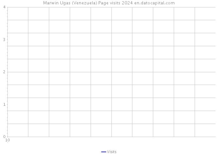 Marwin Ugas (Venezuela) Page visits 2024 