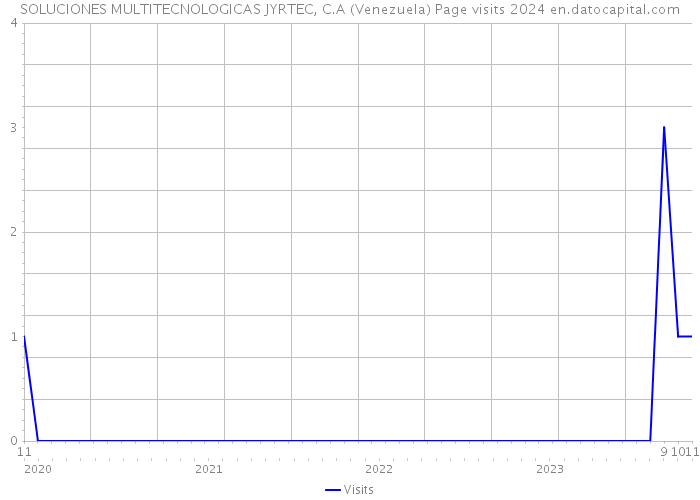 SOLUCIONES MULTITECNOLOGICAS JYRTEC, C.A (Venezuela) Page visits 2024 