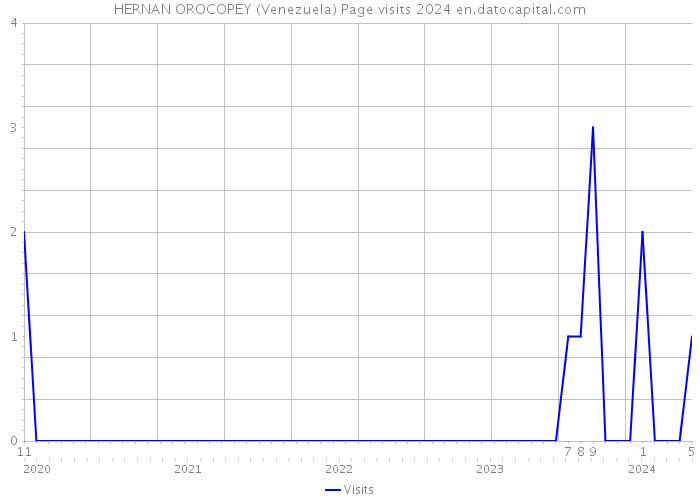 HERNAN OROCOPEY (Venezuela) Page visits 2024 