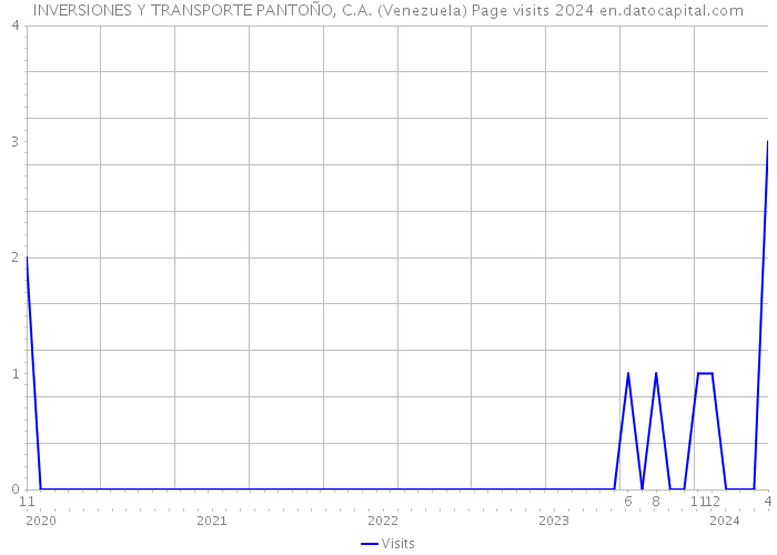INVERSIONES Y TRANSPORTE PANTOÑO, C.A. (Venezuela) Page visits 2024 