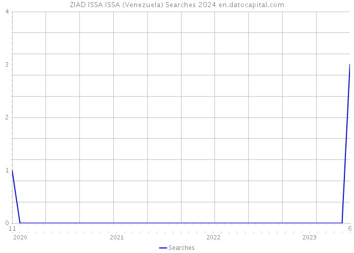 ZIAD ISSA ISSA (Venezuela) Searches 2024 
