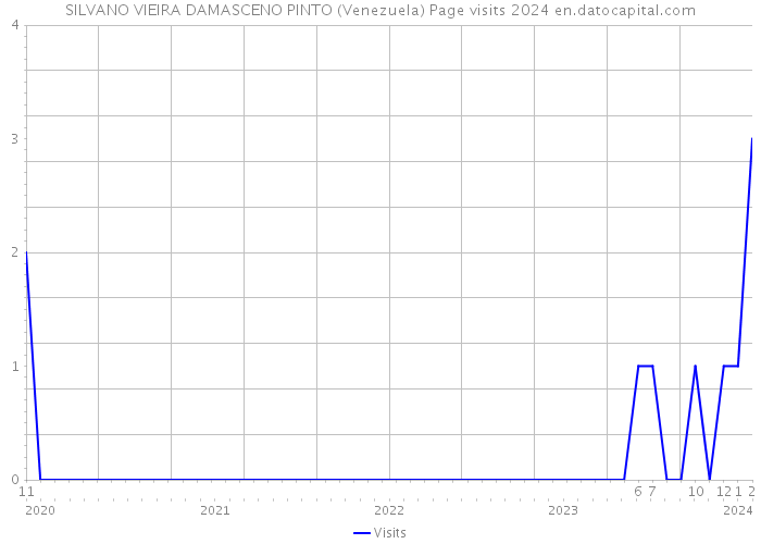 SILVANO VIEIRA DAMASCENO PINTO (Venezuela) Page visits 2024 