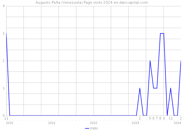 Augusto Peña (Venezuela) Page visits 2024 