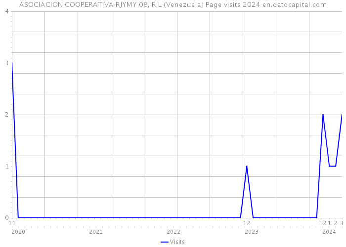 ASOCIACION COOPERATIVA RJYMY 08, R.L (Venezuela) Page visits 2024 