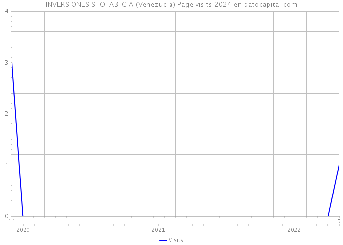 INVERSIONES SHOFABI C A (Venezuela) Page visits 2024 