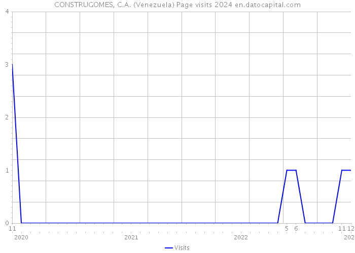 CONSTRUGOMES, C.A. (Venezuela) Page visits 2024 