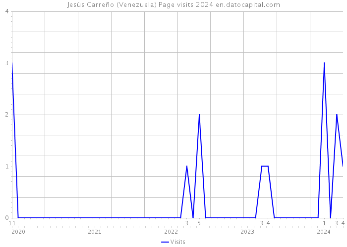 Jesùs Carreño (Venezuela) Page visits 2024 