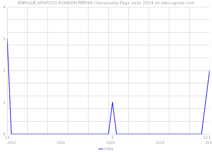 ENRIQUE APARICIO RONDON PERNIA (Venezuela) Page visits 2024 