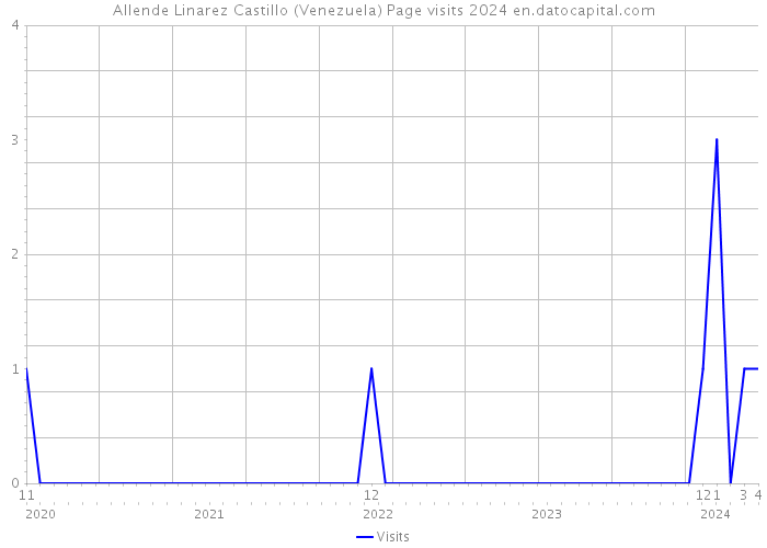 Allende Linarez Castillo (Venezuela) Page visits 2024 