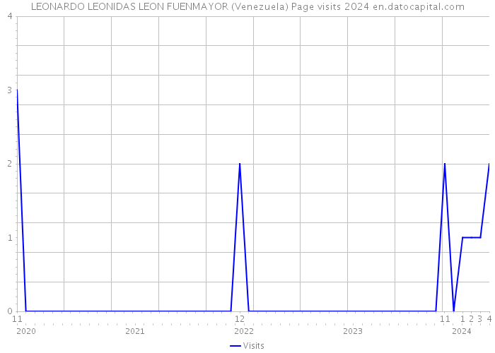 LEONARDO LEONIDAS LEON FUENMAYOR (Venezuela) Page visits 2024 