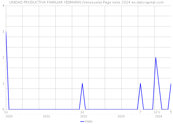 UNIDAD PRODUCTIVA FAMILIAR YESMARIN (Venezuela) Page visits 2024 