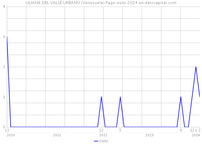 LILIANA DEL VALLE URBANO (Venezuela) Page visits 2024 