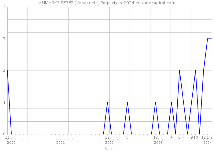 ANMARYS PERÉZ (Venezuela) Page visits 2024 