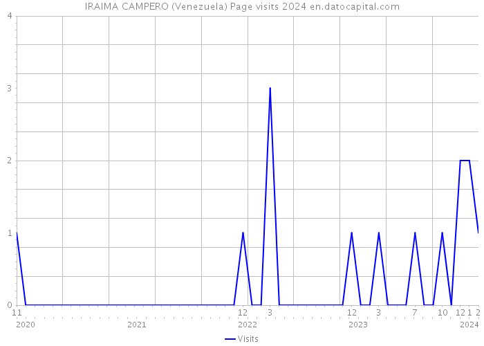 IRAIMA CAMPERO (Venezuela) Page visits 2024 