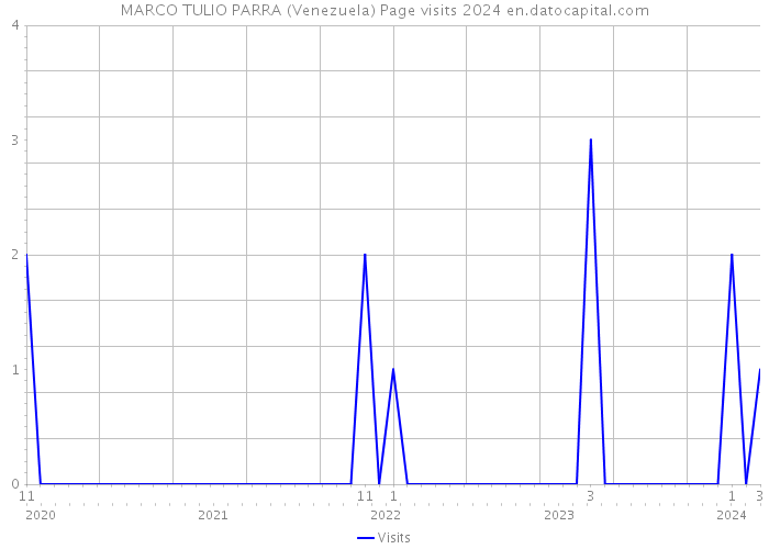 MARCO TULIO PARRA (Venezuela) Page visits 2024 