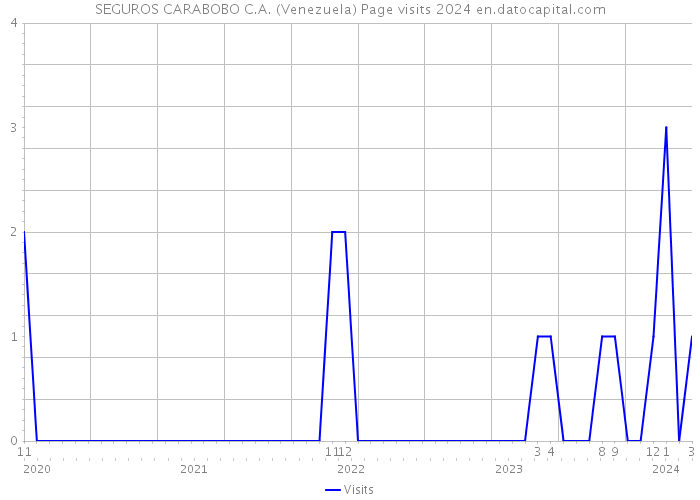 SEGUROS CARABOBO C.A. (Venezuela) Page visits 2024 