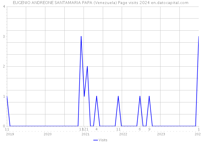 EUGENIO ANDREONE SANTAMARIA PAPA (Venezuela) Page visits 2024 