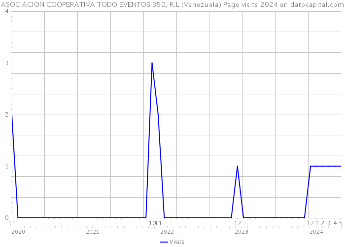 ASOCIACION COOPERATIVA TODO EVENTOS 350, R.L (Venezuela) Page visits 2024 