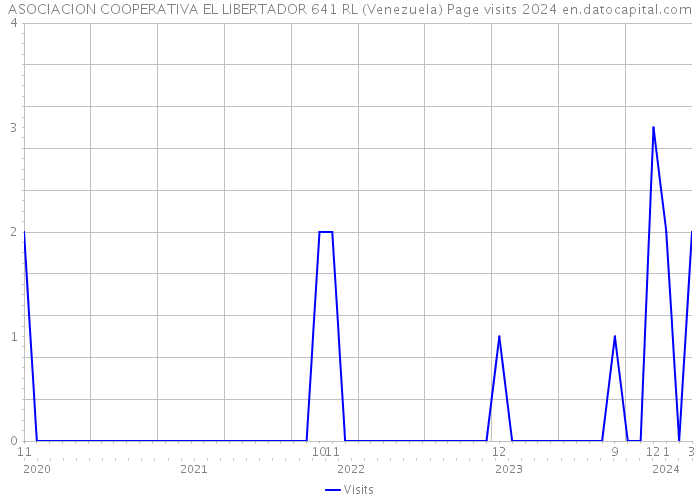 ASOCIACION COOPERATIVA EL LIBERTADOR 641 RL (Venezuela) Page visits 2024 