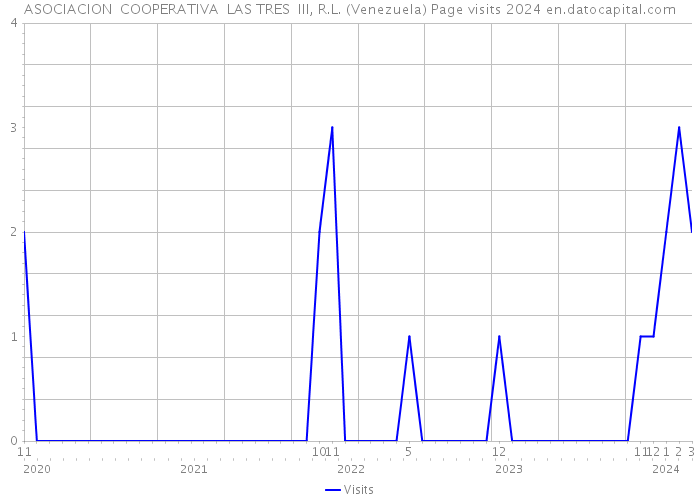 ASOCIACION COOPERATIVA LAS TRES III, R.L. (Venezuela) Page visits 2024 