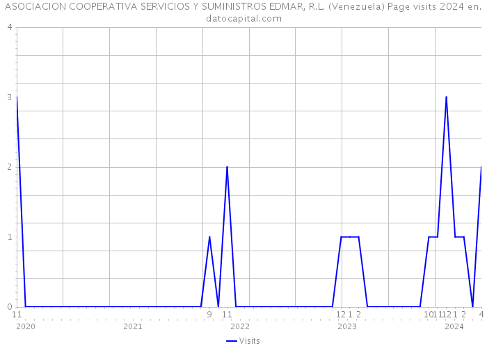 ASOCIACION COOPERATIVA SERVICIOS Y SUMINISTROS EDMAR, R.L. (Venezuela) Page visits 2024 