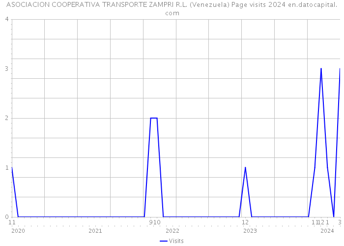 ASOCIACION COOPERATIVA TRANSPORTE ZAMPRI R.L. (Venezuela) Page visits 2024 