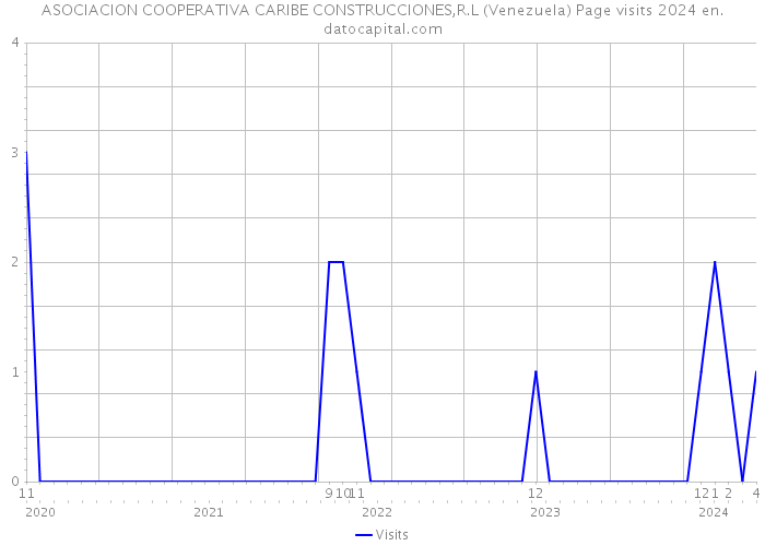 ASOCIACION COOPERATIVA CARIBE CONSTRUCCIONES,R.L (Venezuela) Page visits 2024 