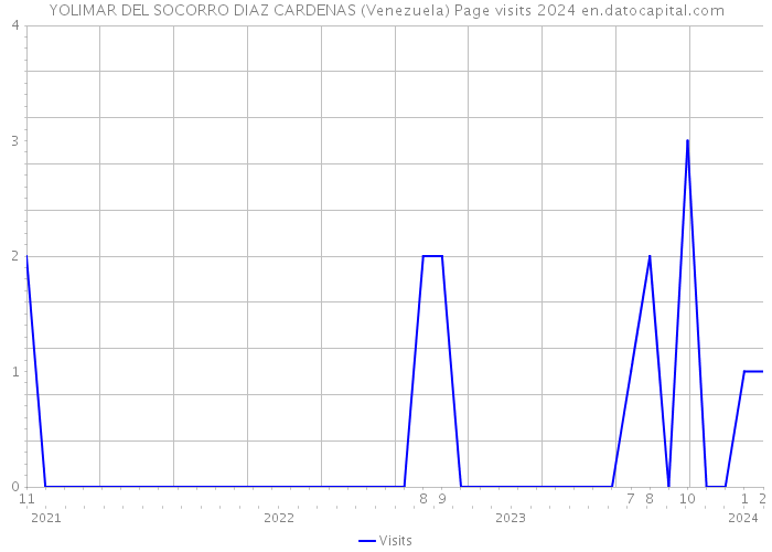 YOLIMAR DEL SOCORRO DIAZ CARDENAS (Venezuela) Page visits 2024 