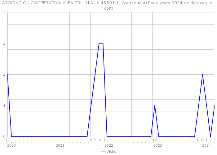 ASOCIACION COOPERATIVA ALBA TRUJILLANA 4589 R.L. (Venezuela) Page visits 2024 