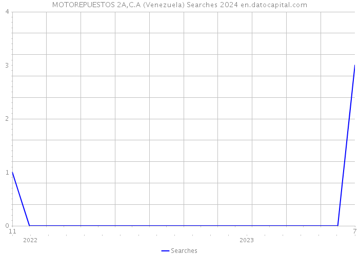 MOTOREPUESTOS 2A,C.A (Venezuela) Searches 2024 
