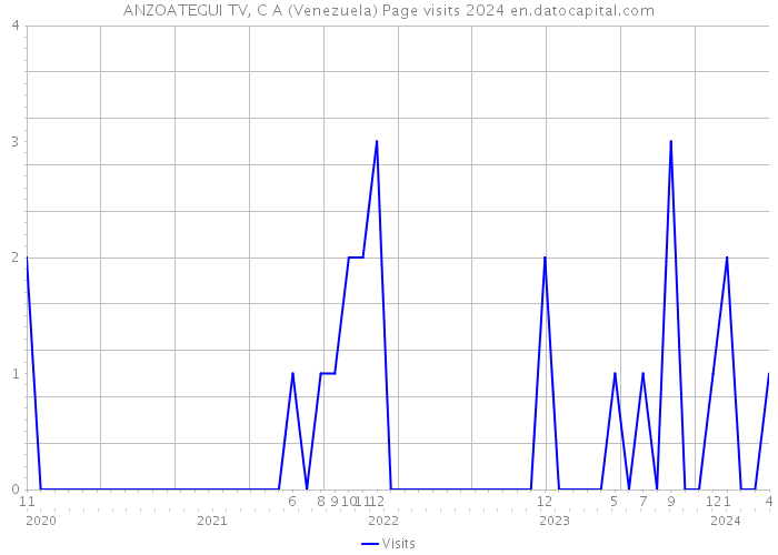 ANZOATEGUI TV, C A (Venezuela) Page visits 2024 