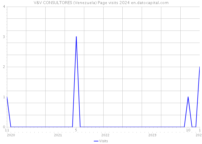 V&V CONSULTORES (Venezuela) Page visits 2024 