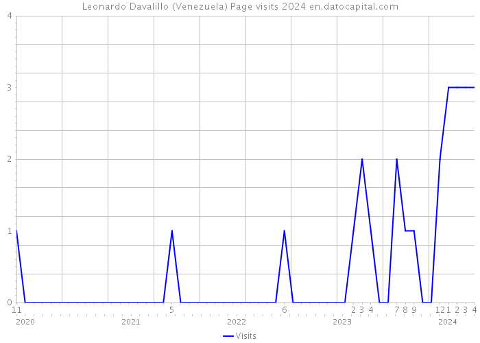 Leonardo Davalillo (Venezuela) Page visits 2024 