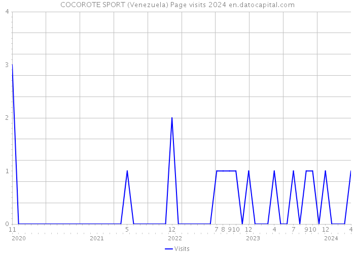 COCOROTE SPORT (Venezuela) Page visits 2024 