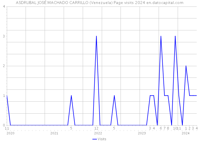 ASDRUBAL JOSÉ MACHADO CARRILLO (Venezuela) Page visits 2024 