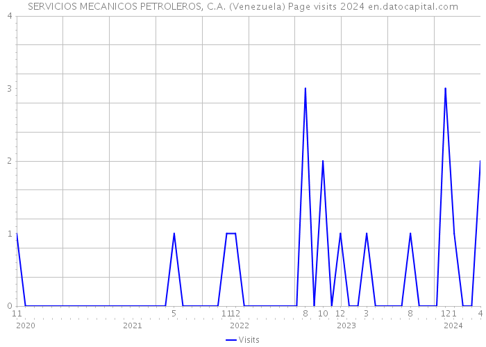 SERVICIOS MECANICOS PETROLEROS, C.A. (Venezuela) Page visits 2024 
