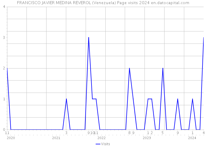 FRANCISCO JAVIER MEDINA REVEROL (Venezuela) Page visits 2024 