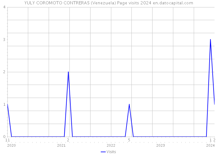 YULY COROMOTO CONTRERAS (Venezuela) Page visits 2024 