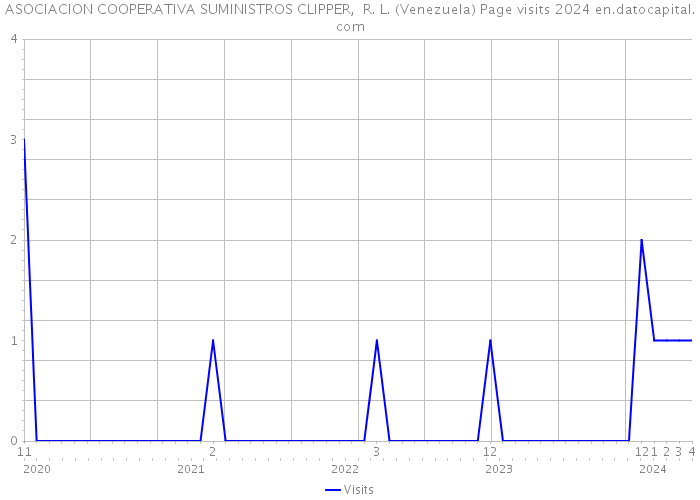 ASOCIACION COOPERATIVA SUMINISTROS CLIPPER, R. L. (Venezuela) Page visits 2024 