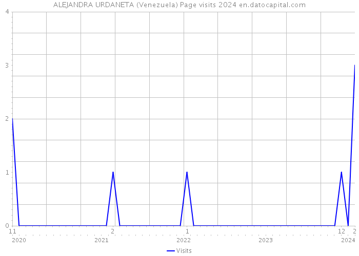 ALEJANDRA URDANETA (Venezuela) Page visits 2024 