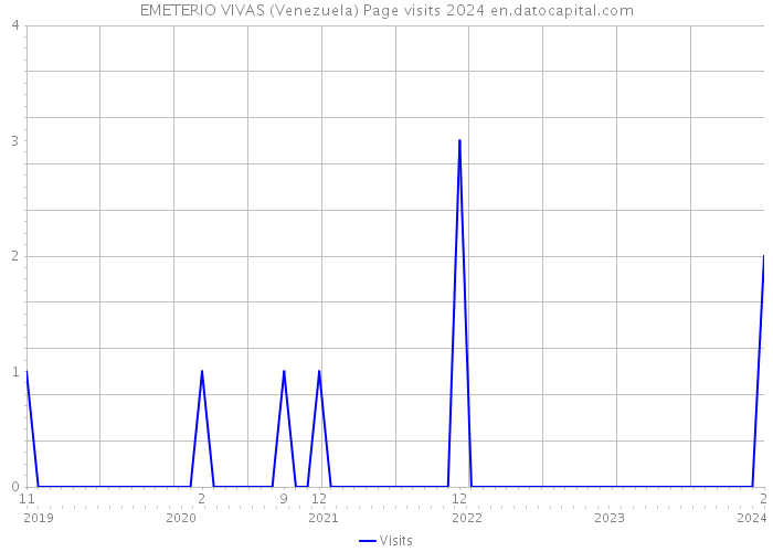 EMETERIO VIVAS (Venezuela) Page visits 2024 