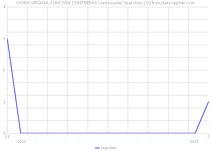 IXORA VIRGINIA YUNCOSA CONTRERAS (Venezuela) Searches 2024 