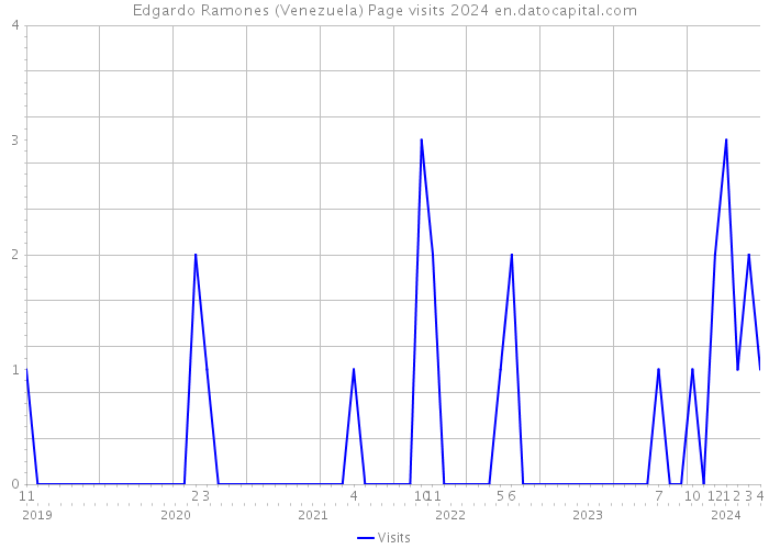 Edgardo Ramones (Venezuela) Page visits 2024 